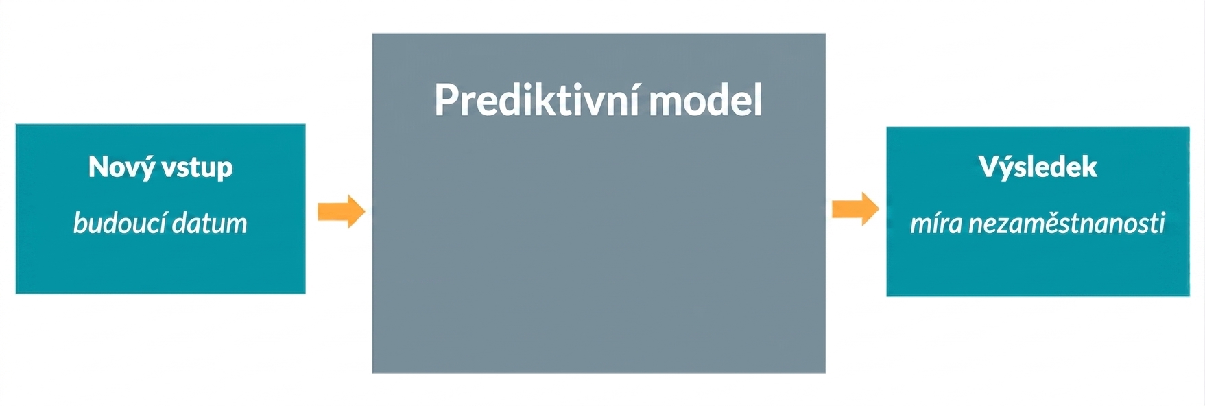 Prediktivní model