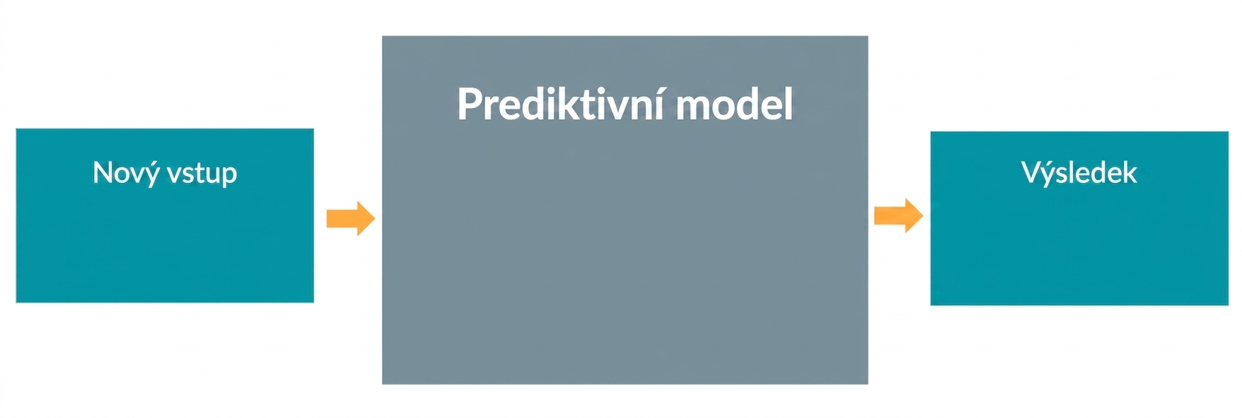 Prediktivní model
