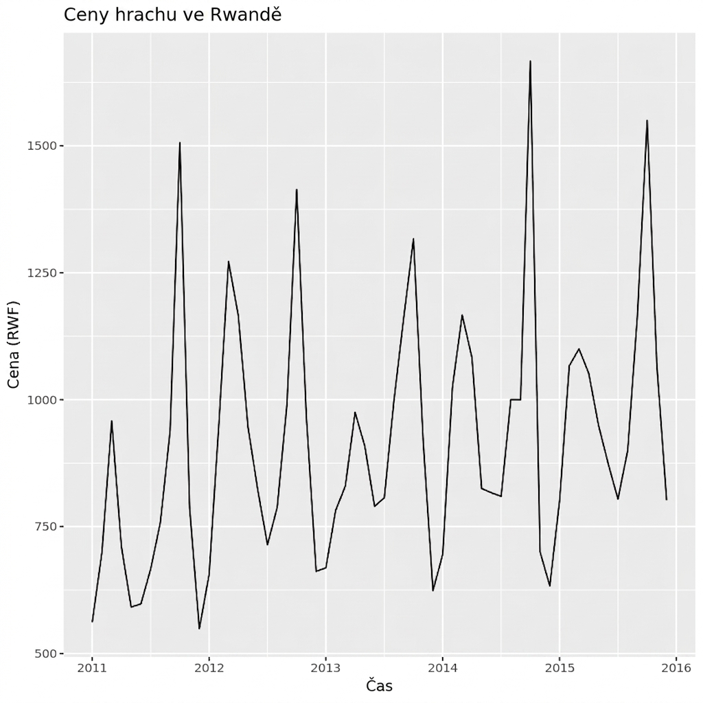 Ceny hrachu ve Rwandě
