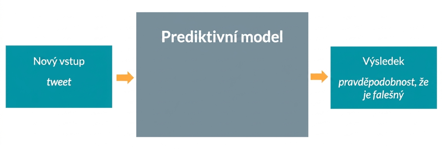 Prediktivní model