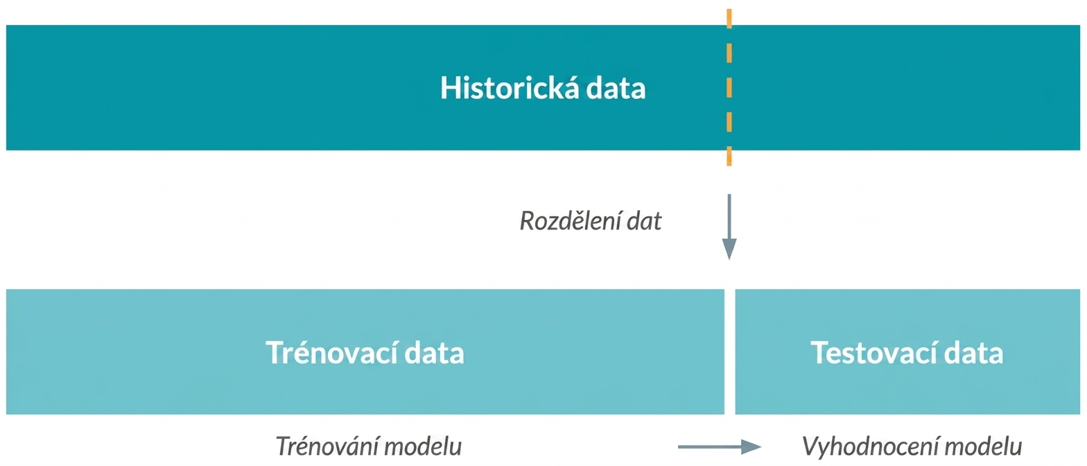 Rozdělení dat na trénovací a testovací sadu