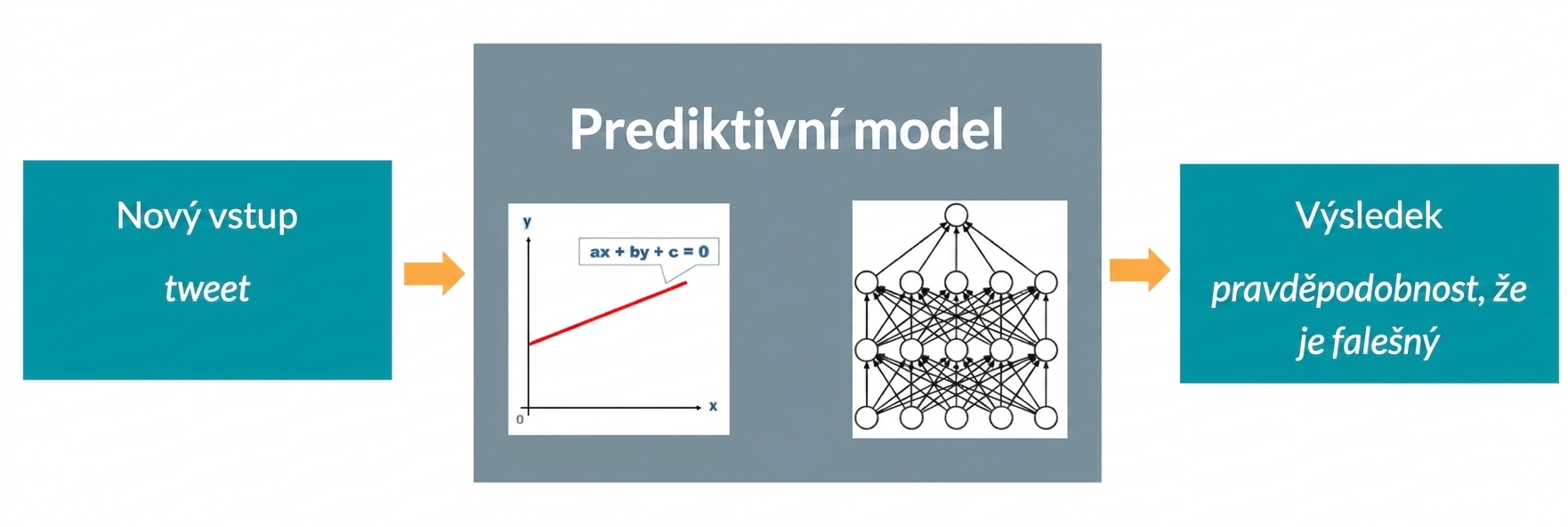 Prediktivní model