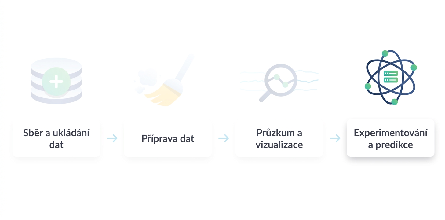 Pracovní postup v datové vědě