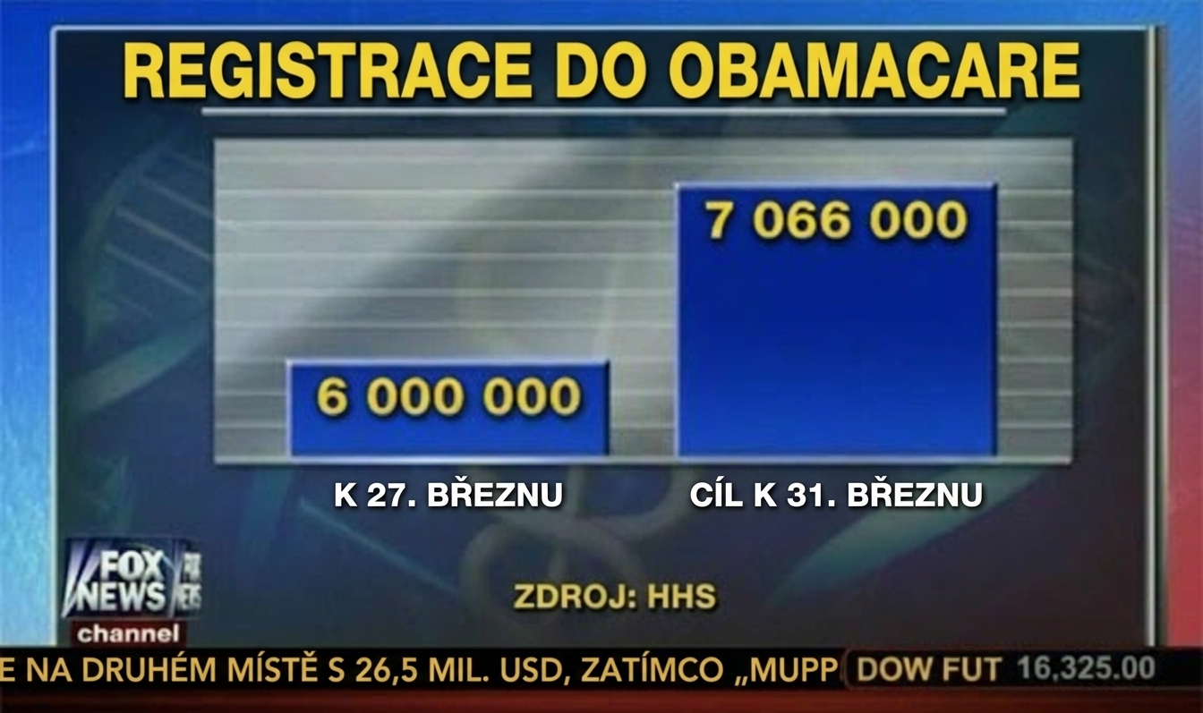 zavádějící graf – obamacare