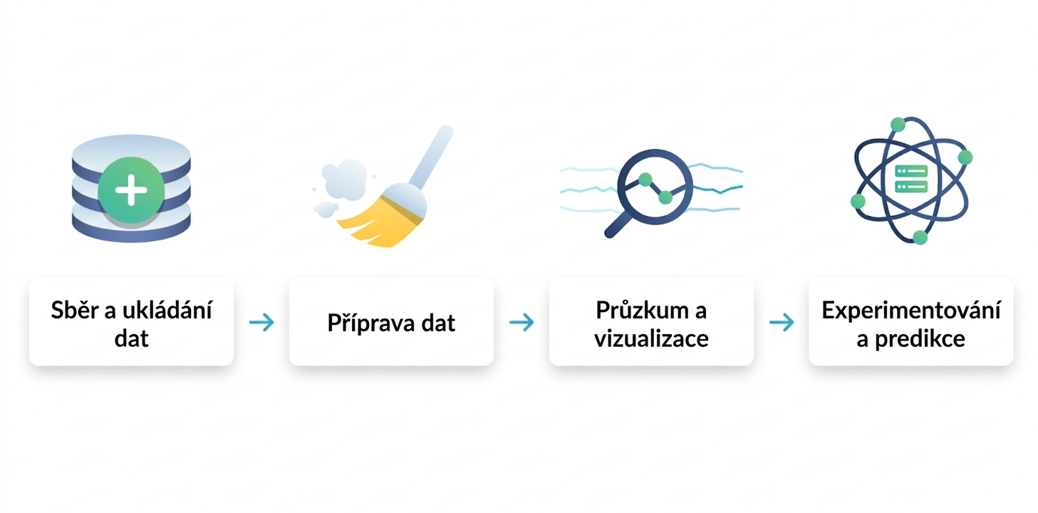 Pracovní postup v datové vědě