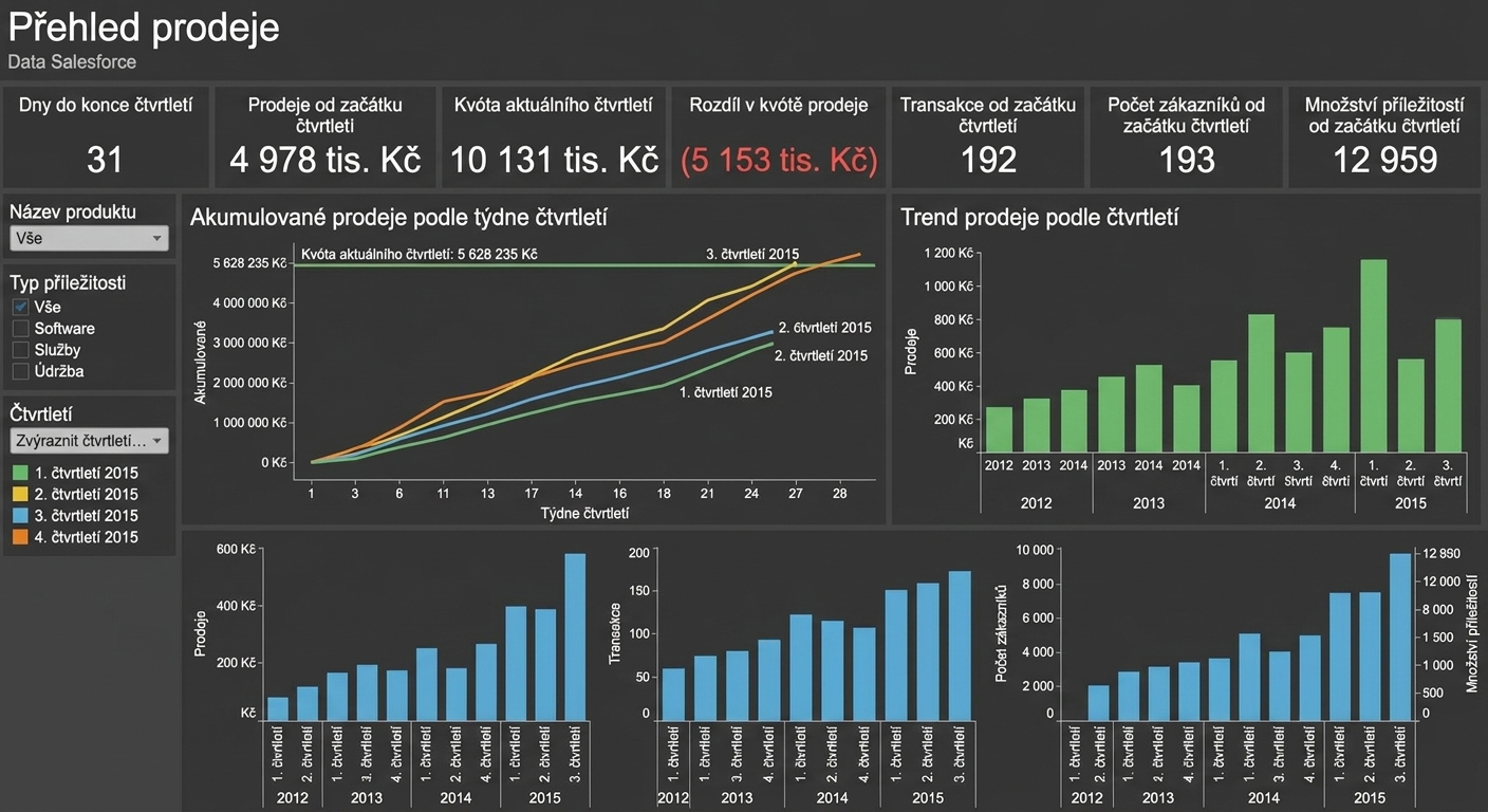 prodejní dashboard