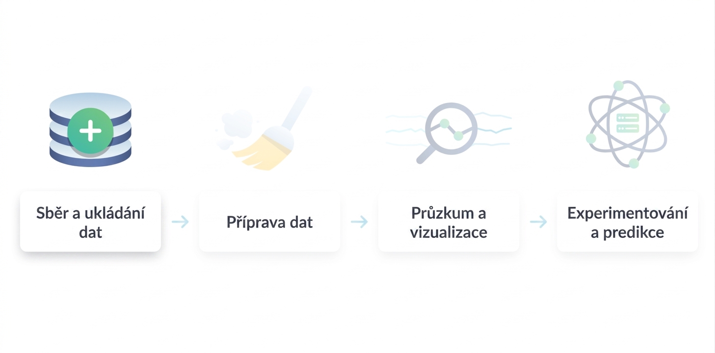 Pracovní postup v datové vědě