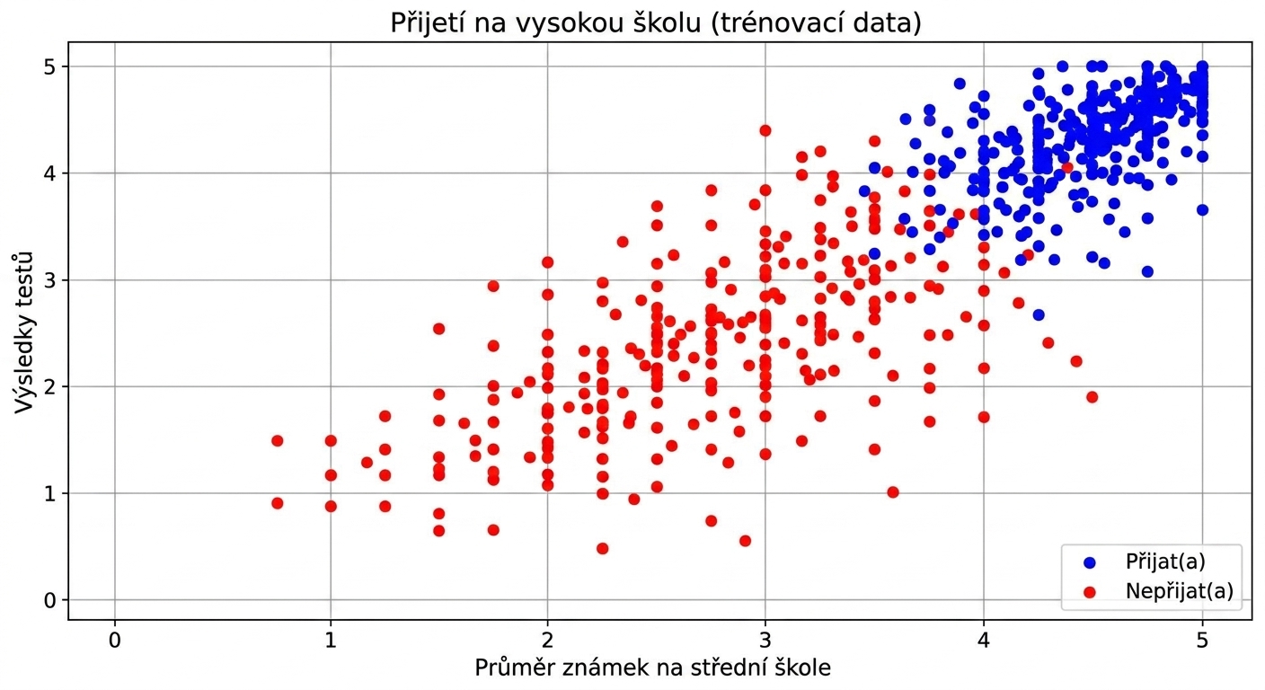 trénovací data