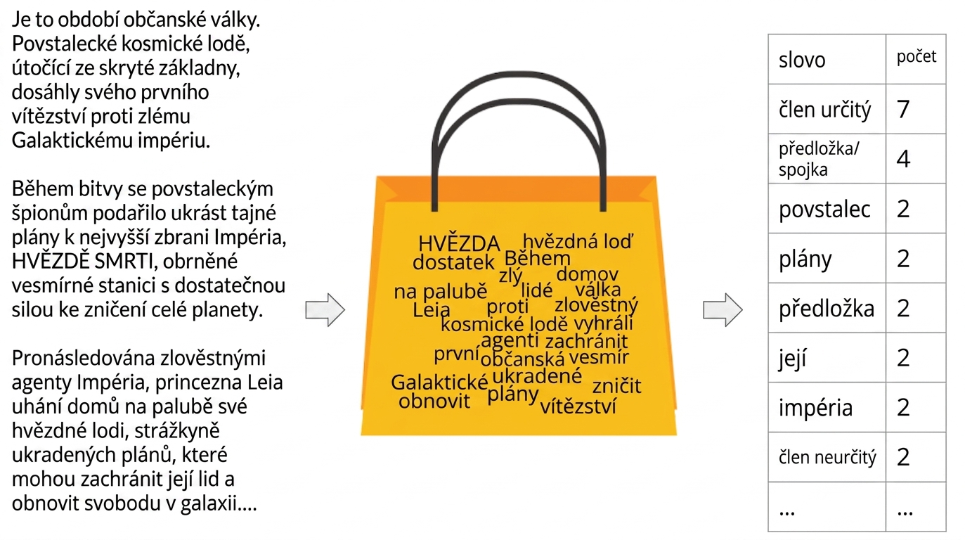 Bag of Words