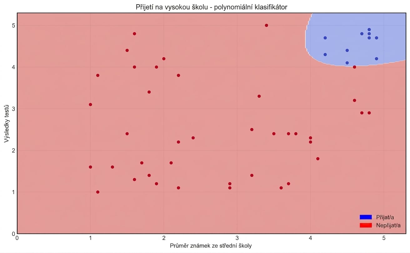polynomiální klasifikátor
