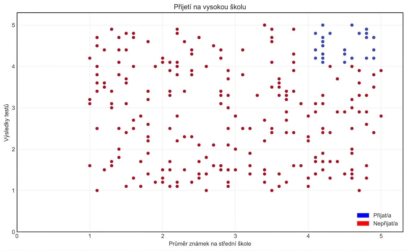 úplná data