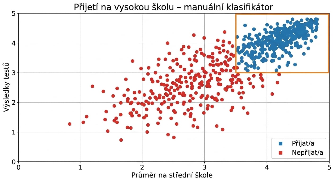 manuální klasifikátor
