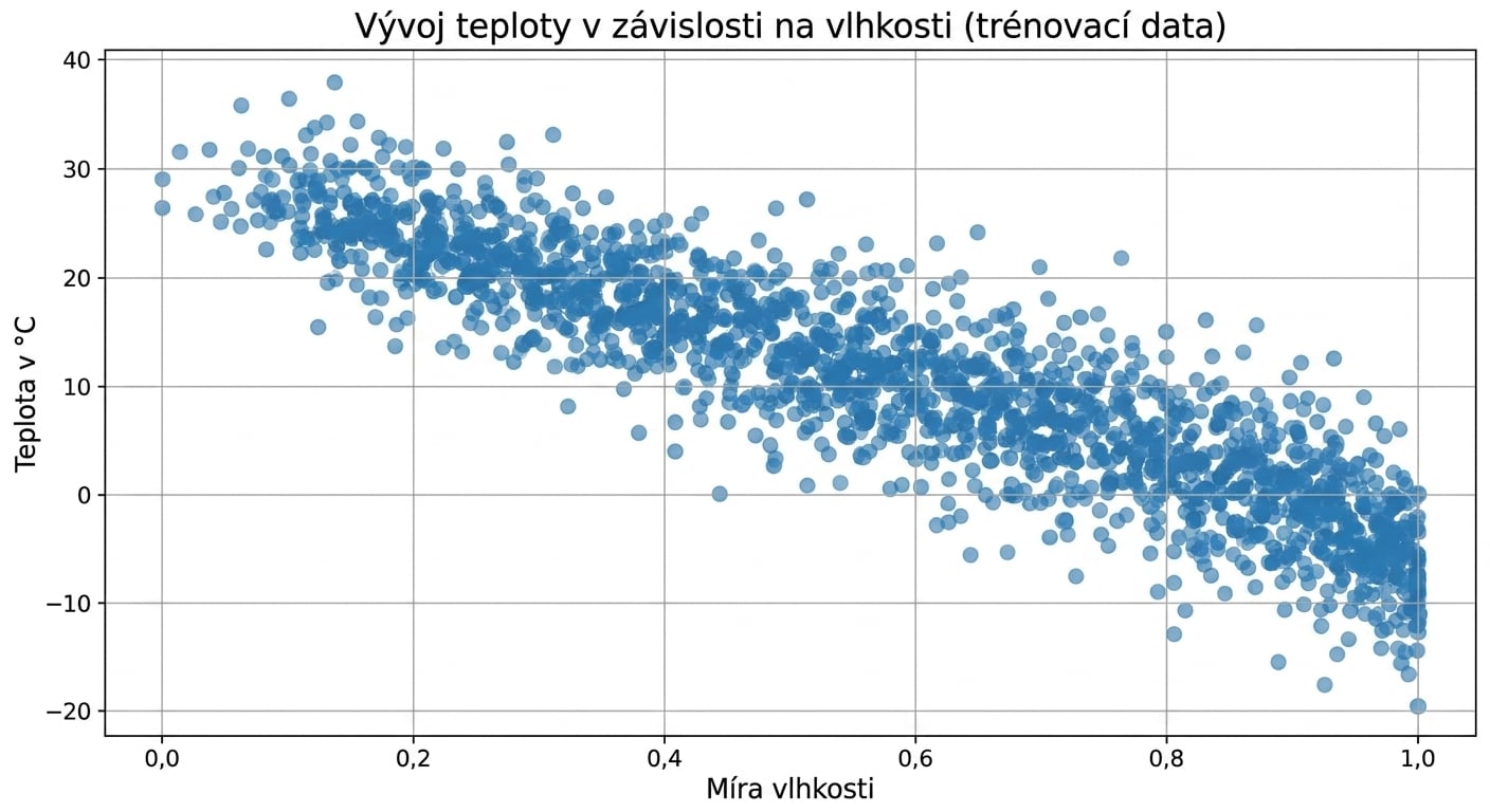 trénovací data pro počasí