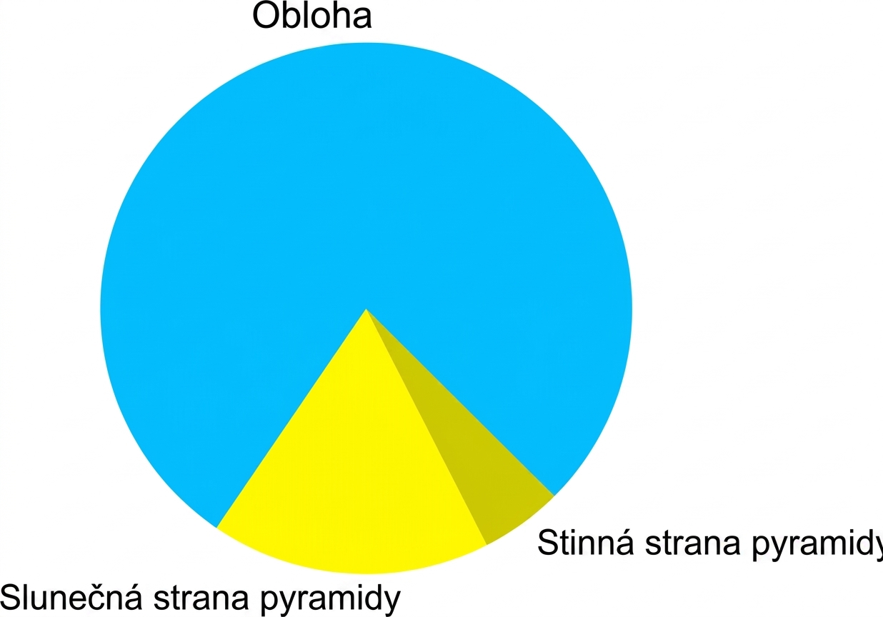 Výsečový graf zobrazující pyramidu a oblohu
