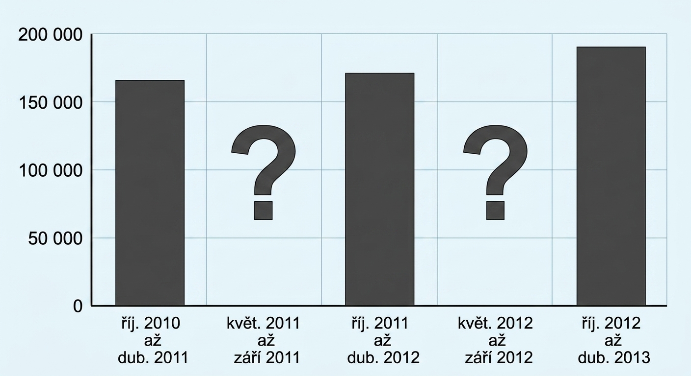Sloupcový graf zadržení na hranicích USA bez chartjunku