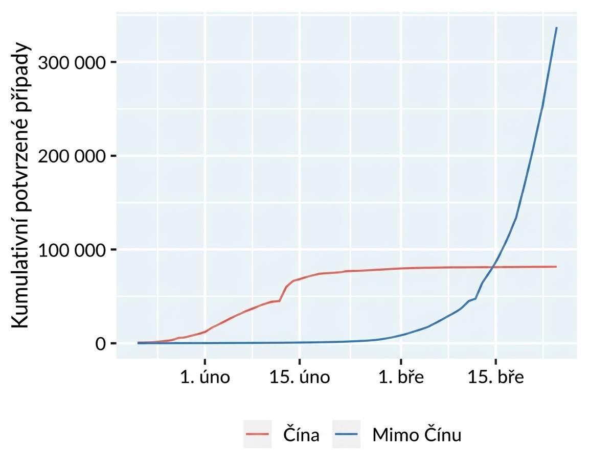 Spojnicový graf případů COVID-19 v Číně a mimo ni