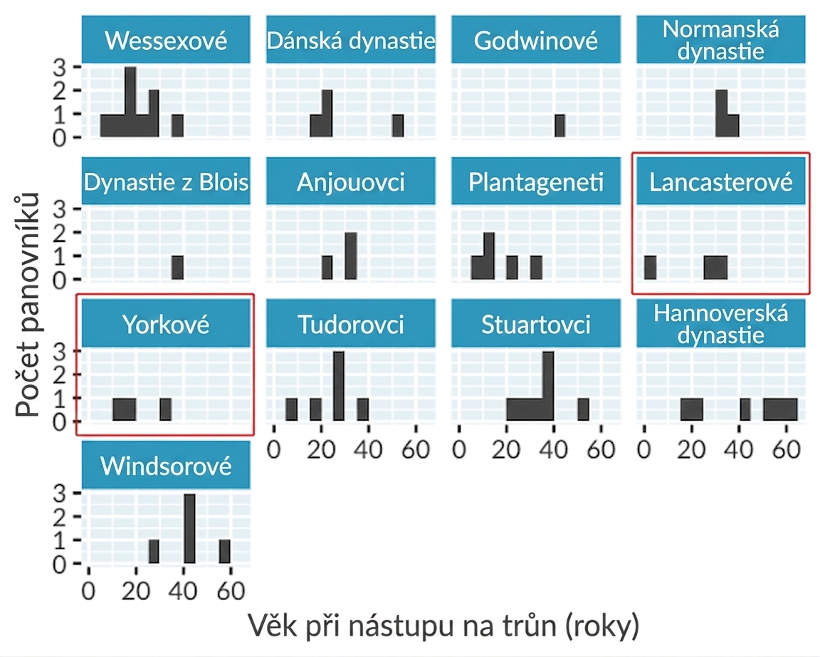 Histogram věku nástupu na trůn anglických králů a královen, s oddělenými panely pro každý královský rod. Domy Lancaster a York jsou zvýrazněny.