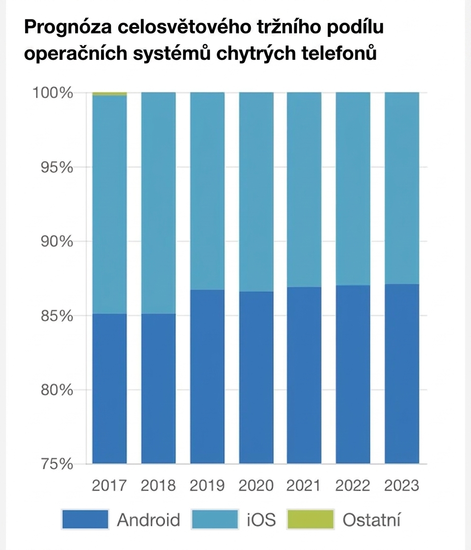 Skládaný pruhový graf marketingové společnosti s predikcemi tržního podílu mobilních operačních systémů. Osa y začíná na 75 % místo nuly.