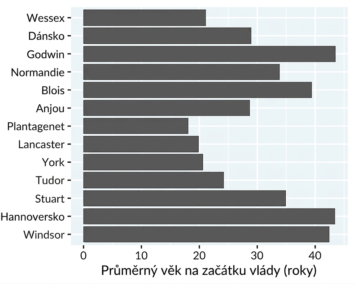 Sloupcový graf průměrného věku nástupu na trůn králů a královen podle královského rodu.
