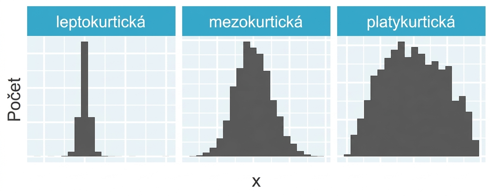 Histogramy zobrazující leptokurtické, mesokurtické a platykurtické rozdělení.