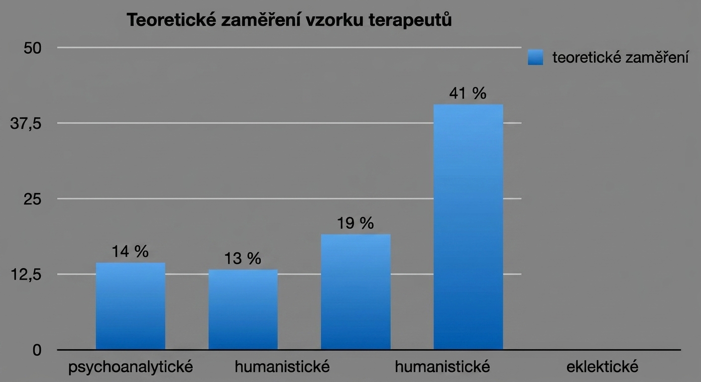Sloupcový graf teoretické orientace s chartjunkem