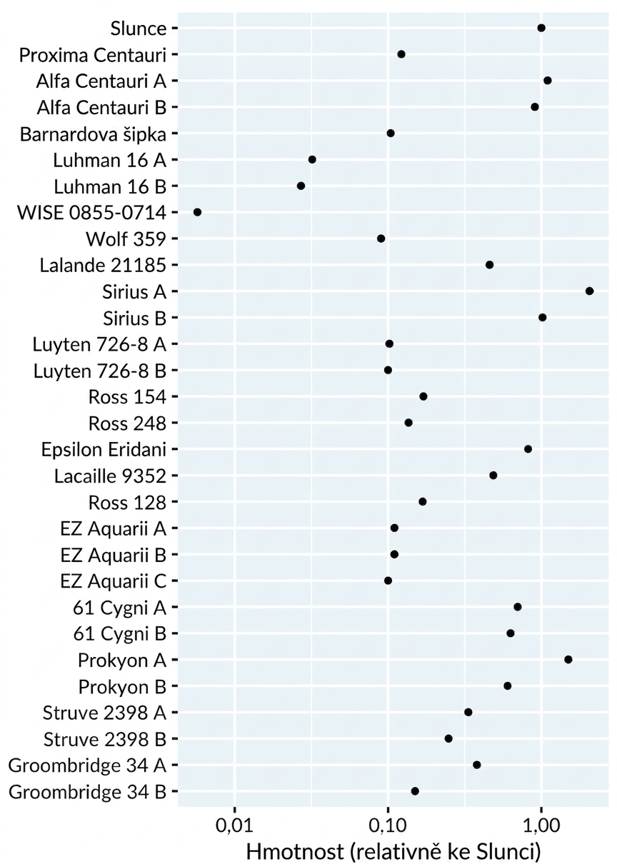 Sloupcový graf hmotnosti blízkých hvězd relativně k Slunci. Hvězdy jsou seřazeny od nejbližší po nejvzdálenější. Osa x je v logaritmickém měřítku.