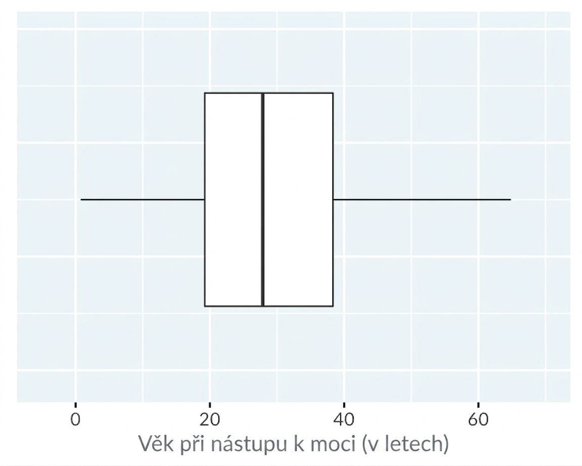Krabicový graf věku nástupu na trůn u králů a královen.