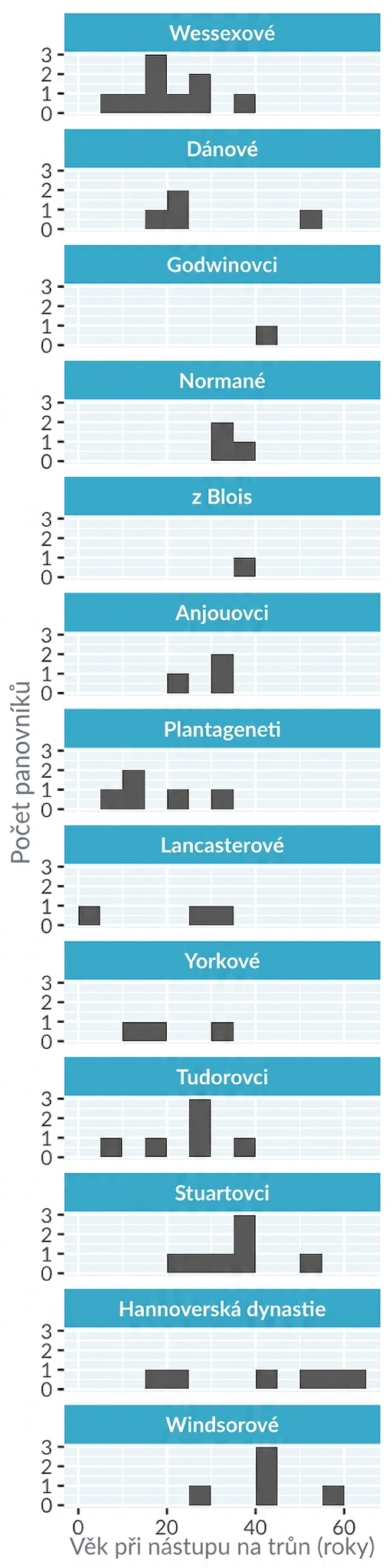 Histogram věku nástupu na trůn anglických králů a královen, s oddělenými panely pro každý královský rod. Panely jsou seřazeny svisle v jednom sloupci, graf je vysoký a úzký.