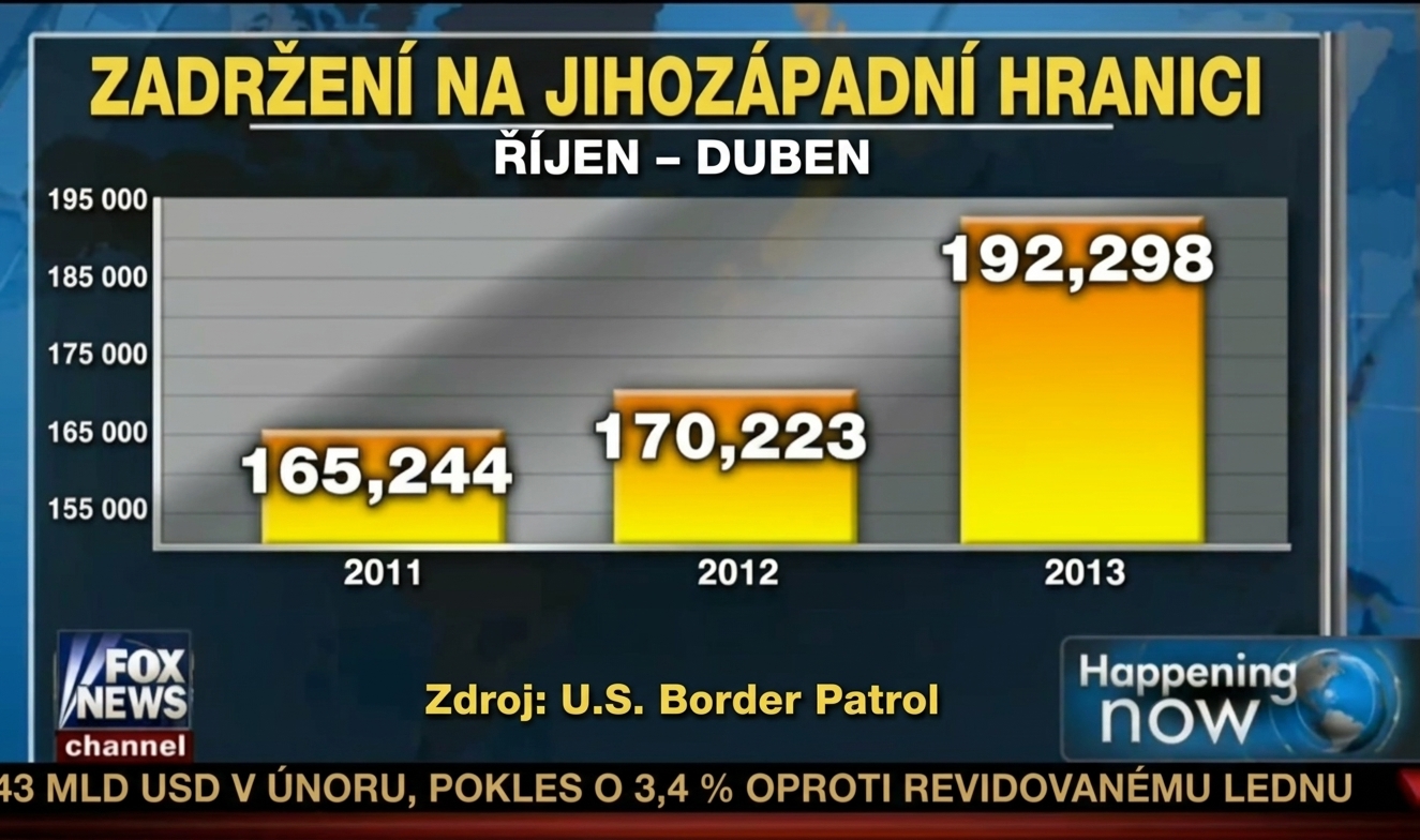 Sloupcový graf zadržení na hranicích USA s chartjunkem