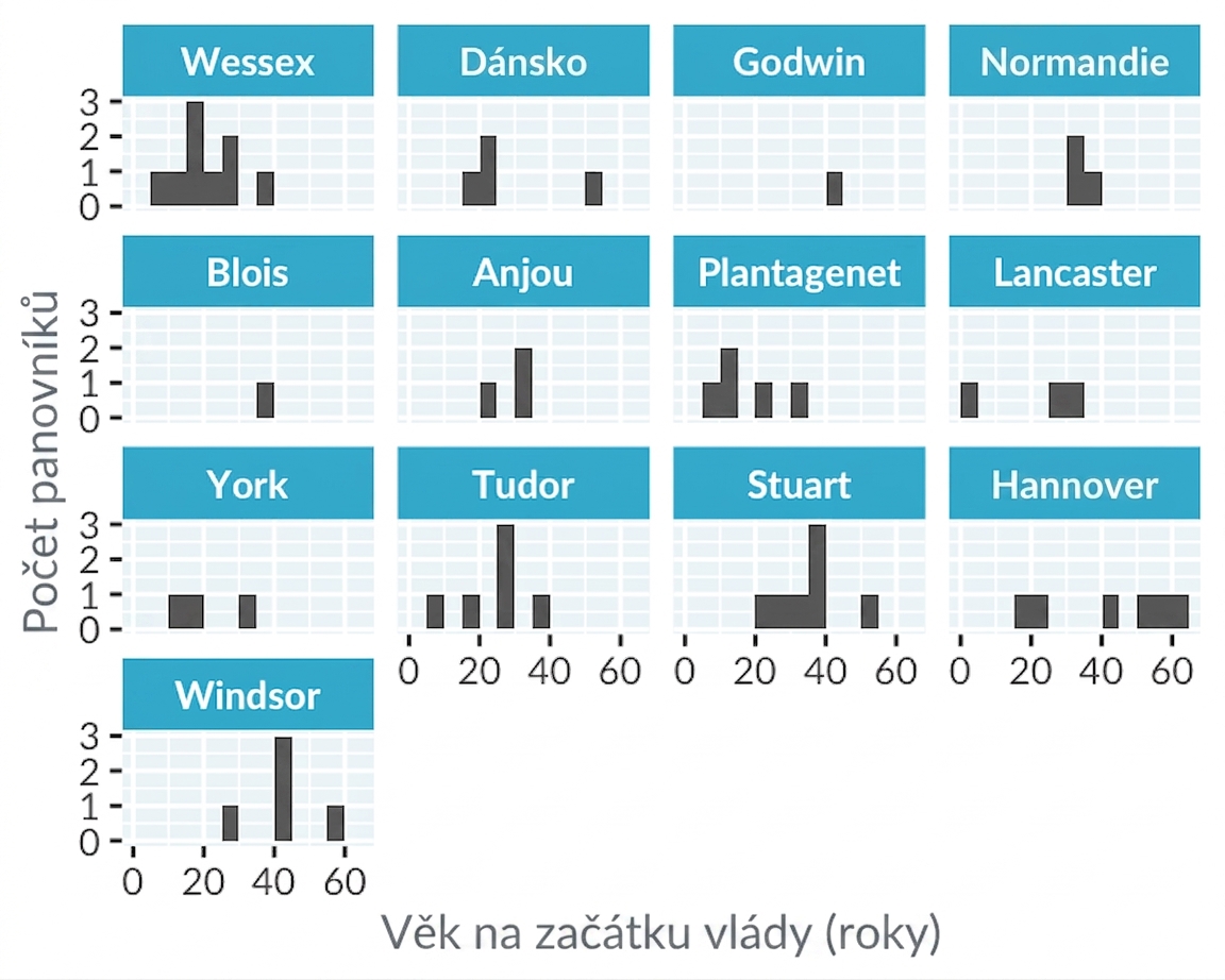 Histogram věku nástupu na trůn anglických králů a královen, s oddělnými panely pro každý královský rod.