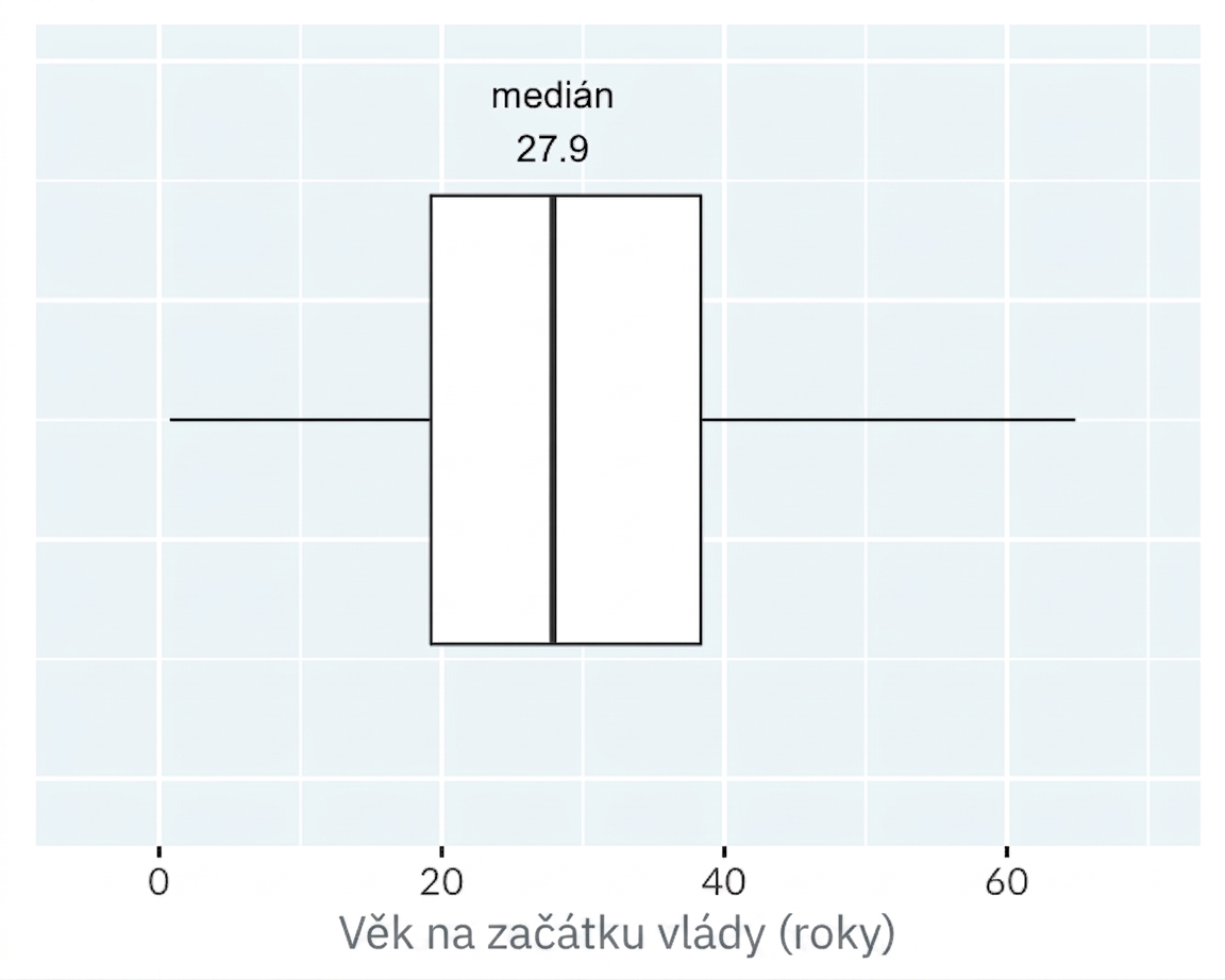 Krabicový graf věku nástupu na trůn u králů a královen. Graf je označen středovou čárou v mediánu.