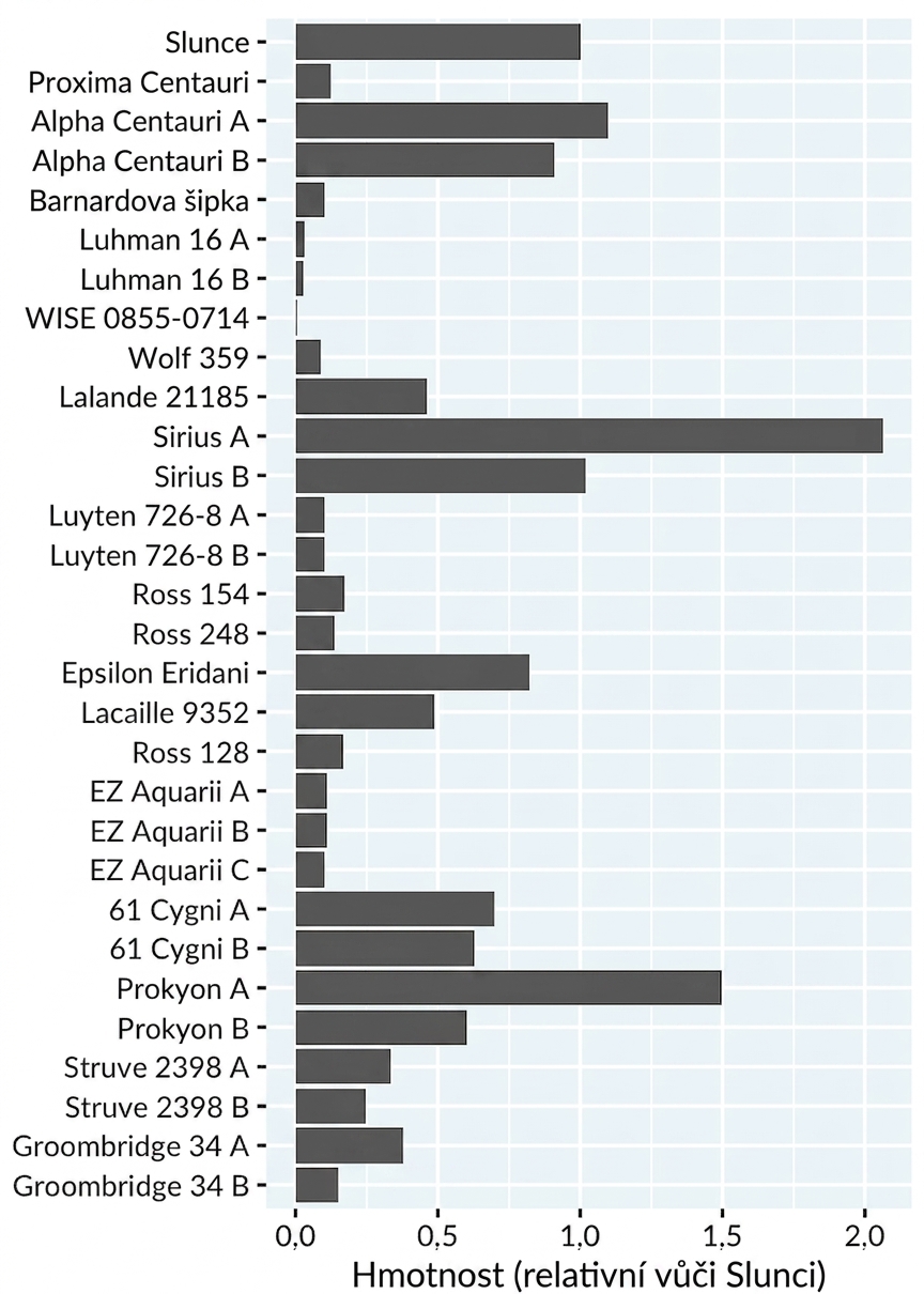 Sloupcový graf hmotnosti blízkých hvězd relativně k Slunci. Hvězdy jsou seřazeny od nejbližší po nejvzdálenější.