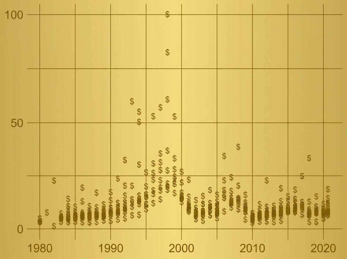 A scatter plot of critically acclaimed hip-hop songs over time, with added bling, such as a gold background and dollar signs instead of points.