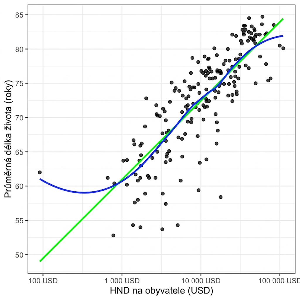 Bodový graf průměrné střední délky života v závislosti na hrubém národním důchodu na obyvatele s lineární a LOESS trendovou křivkou.