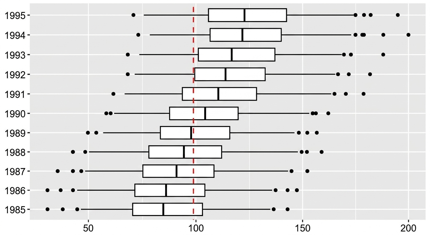 Box plots of cigarette consumption per capita in the USA, from 1985 to 1995.