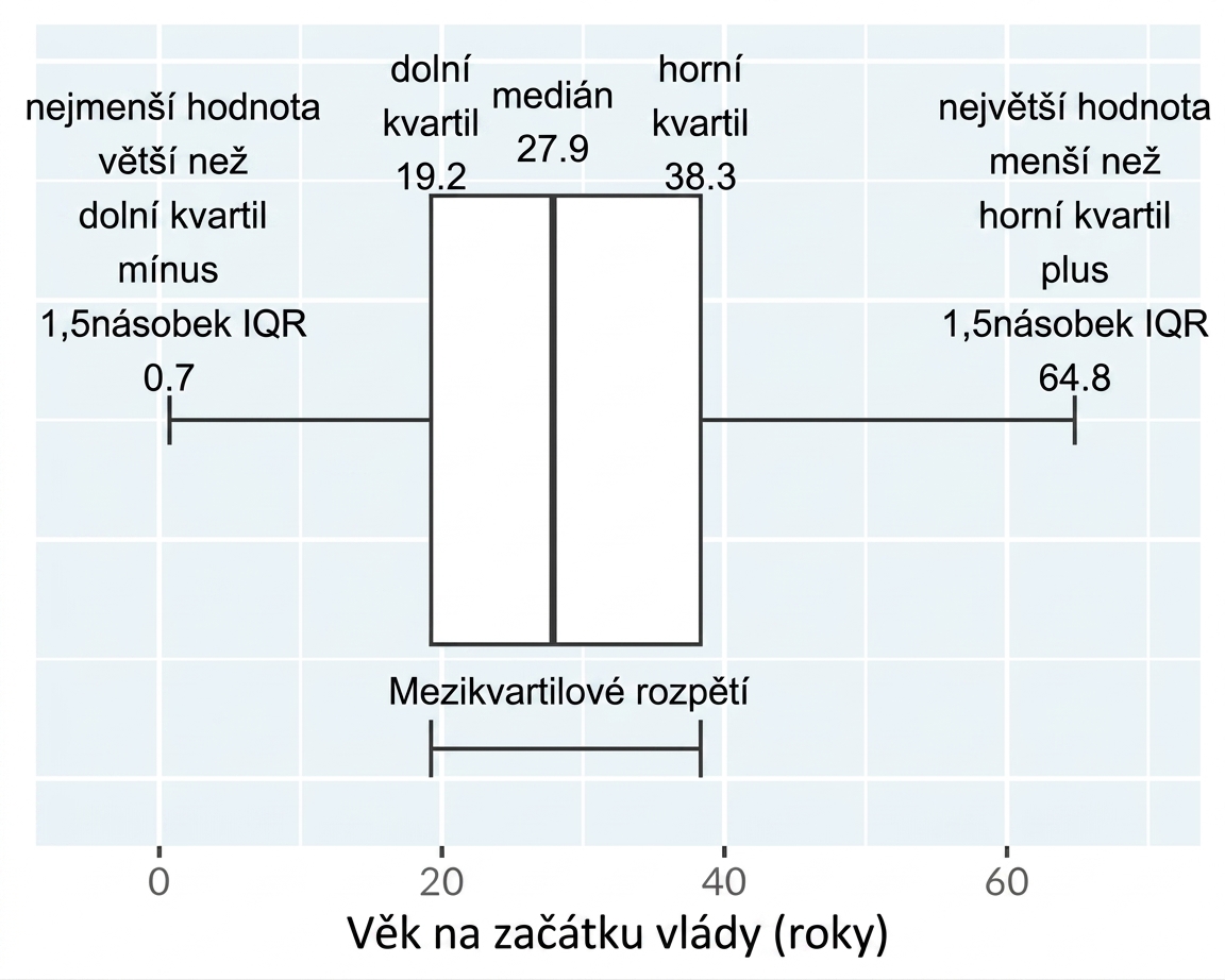 Krabicový graf věku nástupu na trůn u králů a královen. Graf je označen vousy vedoucími od krabice k nejnižší a nejvyšší neextrémní hodnotě.