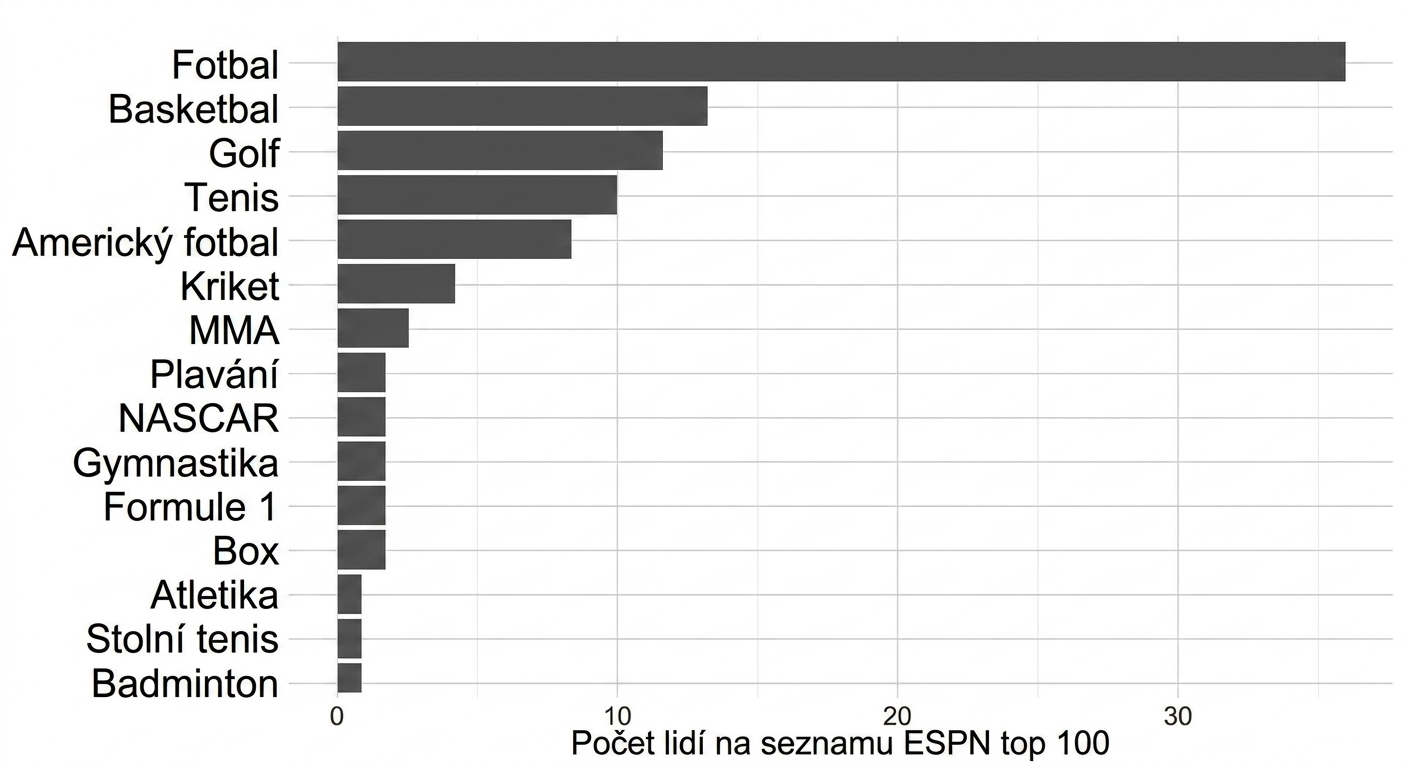Sloupcový graf slavných sportovců podle sportu