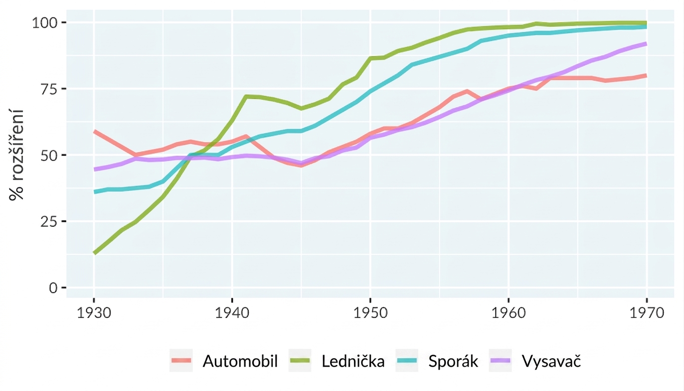 Spojnicový graf rozšíření technologií v amerických domácnostech. Osa x od roku 1930 do 1970, osa y od 0 do 100 %. Čtyři linie: automobily, ledničky, sporáky a vysavače.