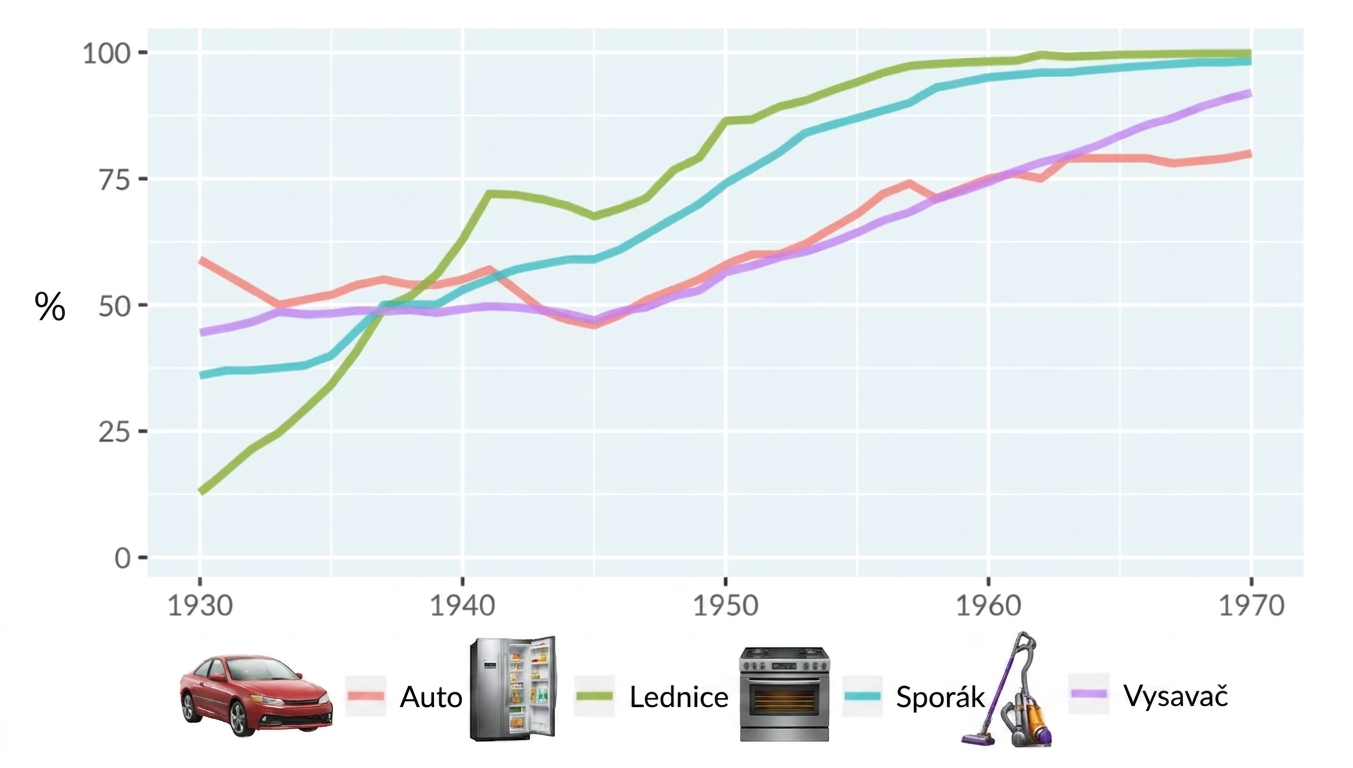 A line plot of technology adoption by households in the United States. The x-axis runs from 1930 to 1970, and the y-axis runs from 0 to 100 percent. There are four lines representing adoption of automobiles, refrigerators, stoves, and vacuums.