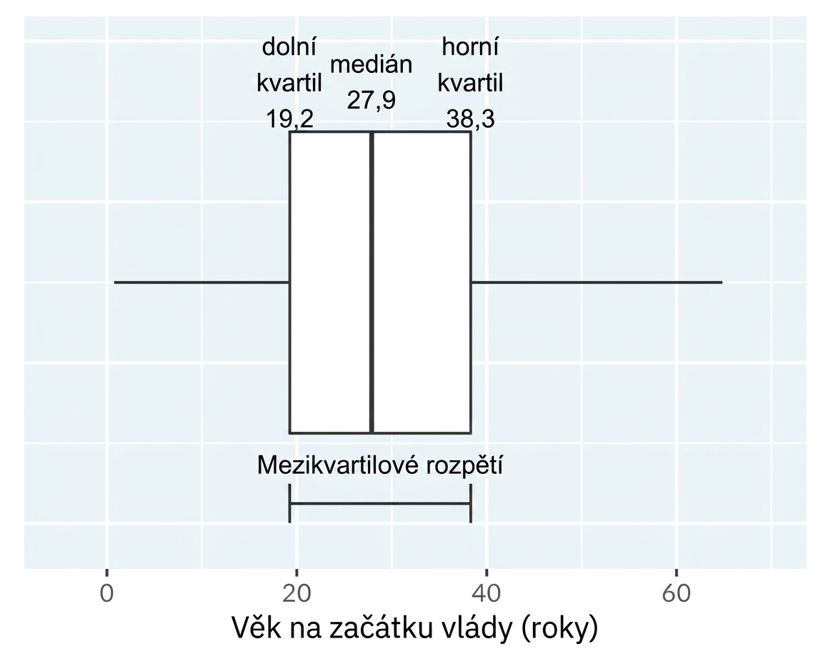 Krabicový graf věku nástupu na trůn u králů a královen. Graf je označen stranami krabice od dolního po horní kvartil a mezikvartilové rozpětí jako jejich rozdíl.