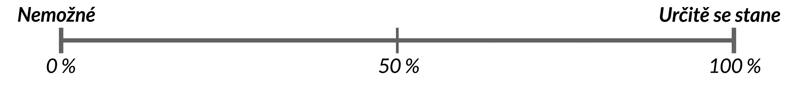 Stupnice pravděpodobnosti zleva: 0 % = nemožné, doprava: 100 % = jistě nastane.png