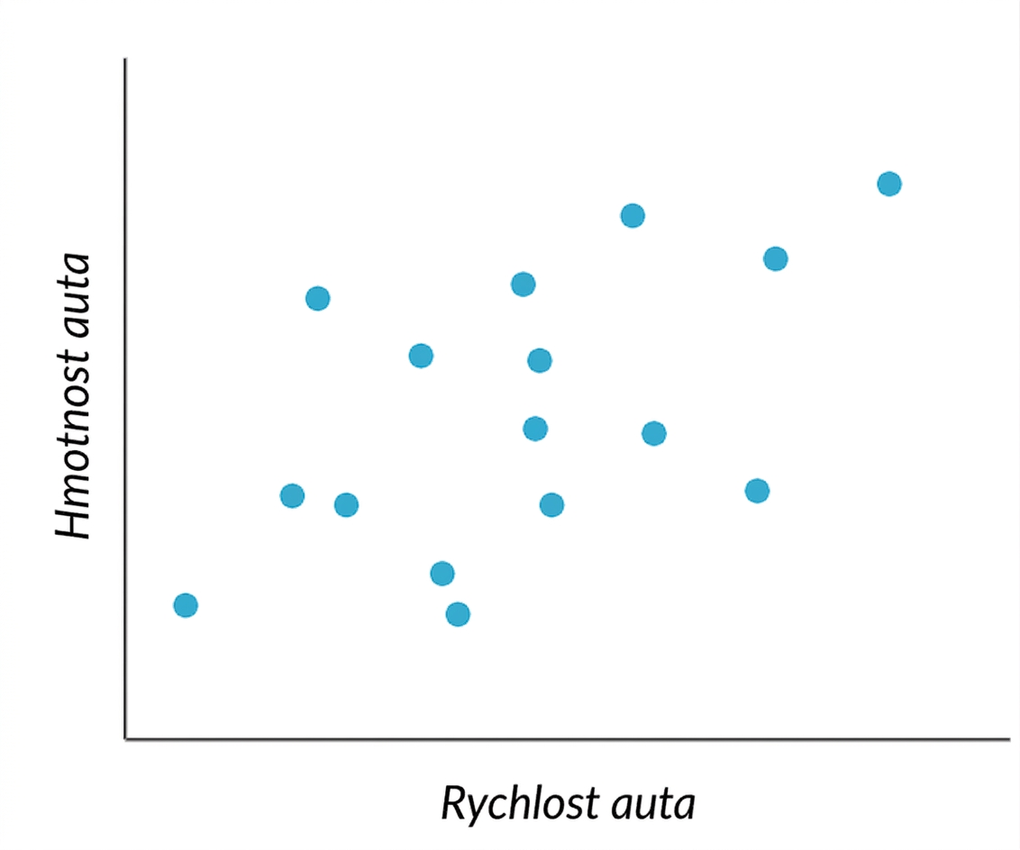 bodový graf rychlosti vs. hmotnosti automobilu