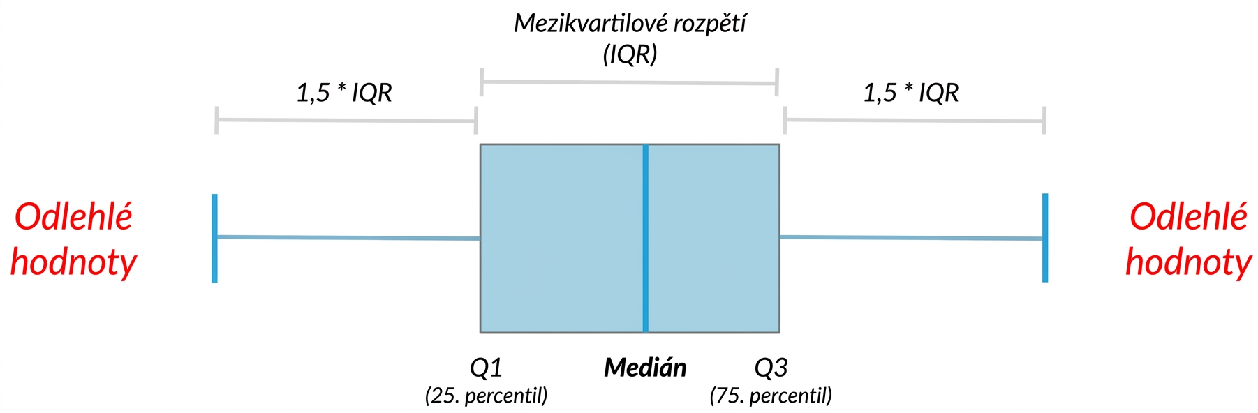 Diagram of a box plot showing median, quartiles, and outliers