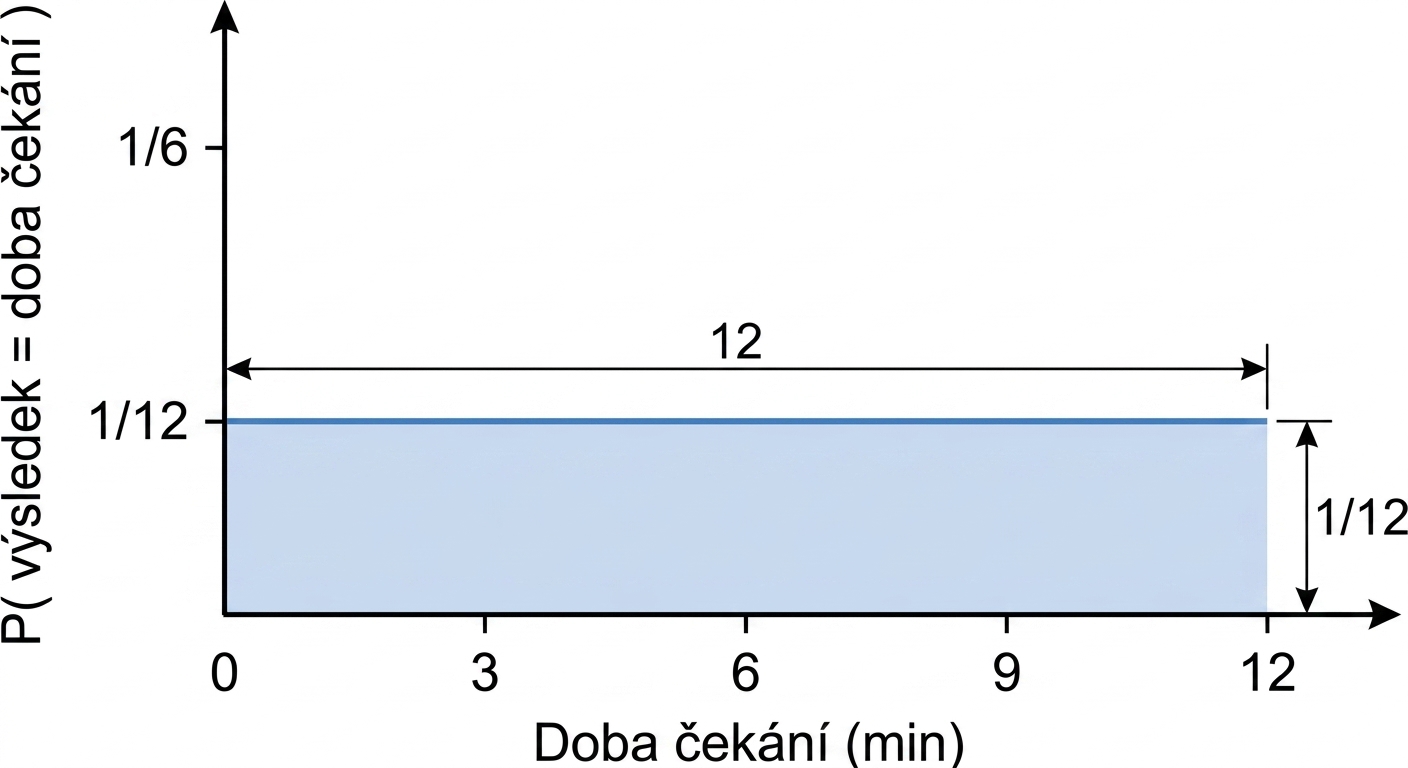Šířka rozdělení se rovná jedné, výška se rovná jedné dvanáctině.png