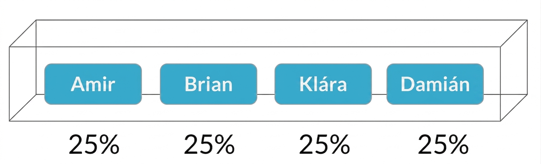 Jména v krabici, každé s pravděpodobností 25 %.png