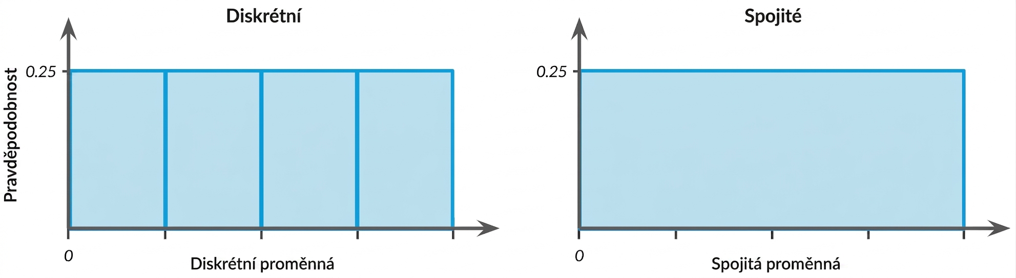 Illustration of discrete and continuous uniform distributions