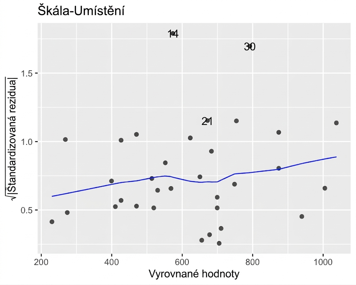 Bodový graf druhé odmocniny standardizovaných reziduálů modelu pro plotici vs. přizpůsobené hodnoty s LOESS trendem. Trend mírně roste s rostoucími přizpůsobenými hodnotami.