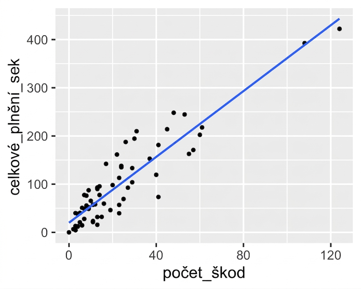 Bodový graf celkových plateb vs. počtu pojistných událostí s lineární trendovou linií. Platby rostou lineárně s počtem událostí.
