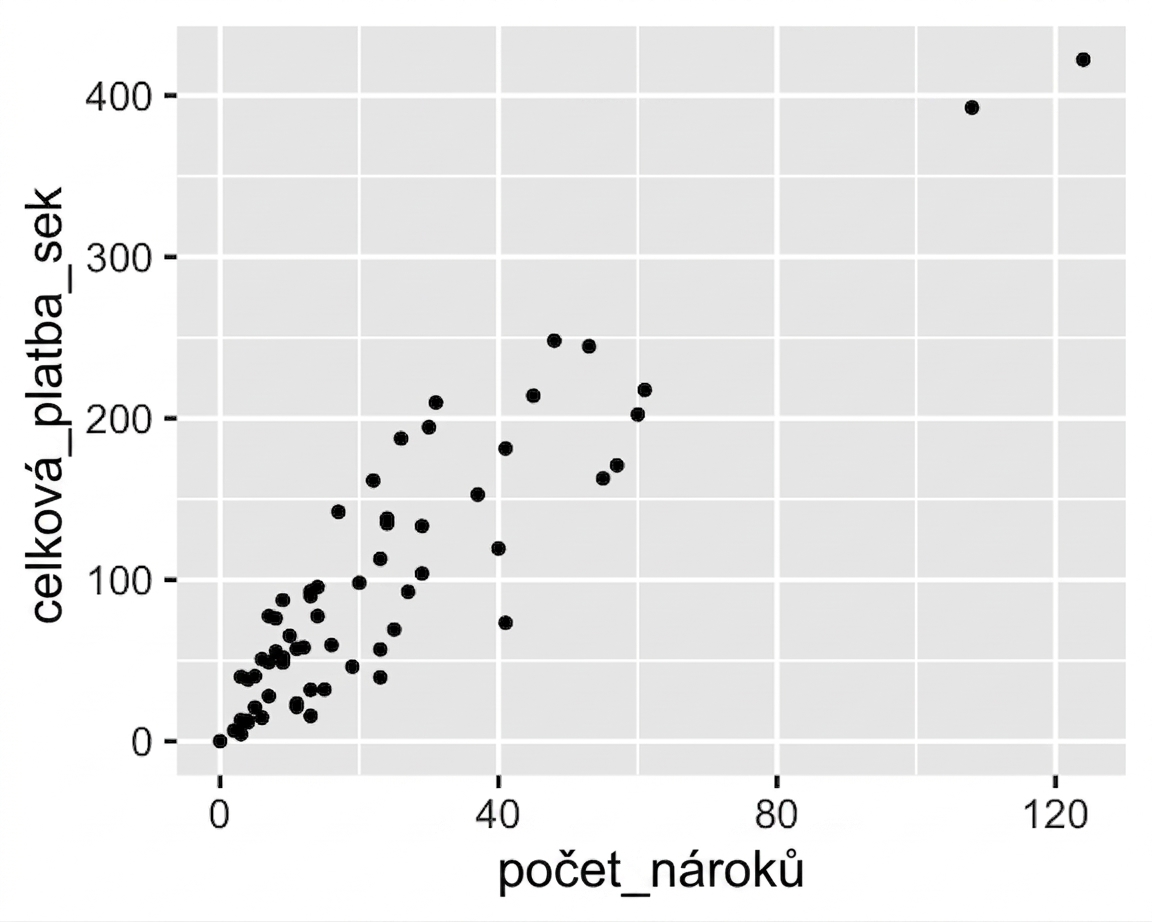 Bodový graf celkových plateb v závislosti na počtu pojistných událostí. S rostoucím počtem událostí rostou i platby.
