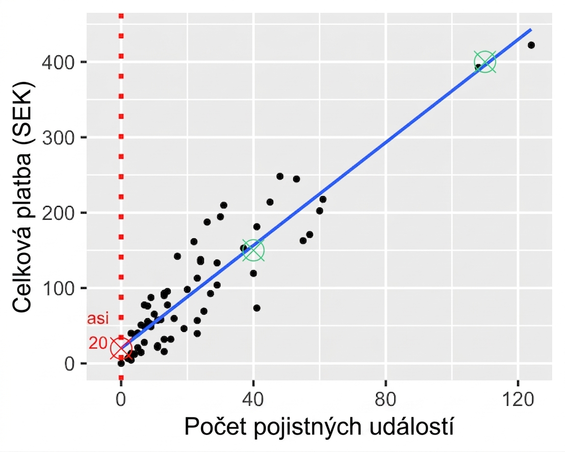 Bodový graf celkových plateb vs. počtu pojistných událostí s vyznačenými dvěma body na trendové linii. Jeden bod je na 1 500 korunách a 40 událostech, druhý na 3 500 korunách a 100 událostech.